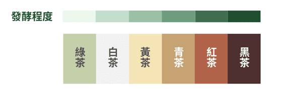 茶葉發酵程度