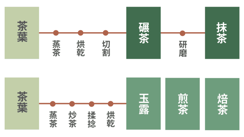 抹茶工序 綠茶工序 茶葉製法