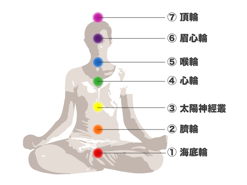 脈輪 脈輪測試 七輪