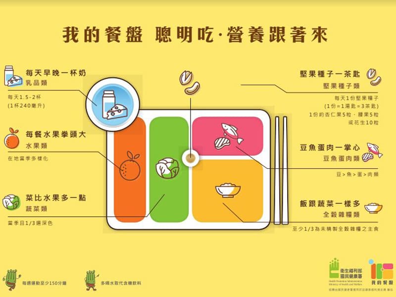 國健署「我的餐盤」飲食指南