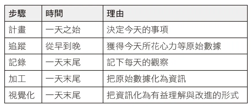 番茄鐘工作法步驟