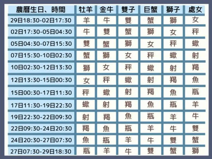 月亮星座生日對照表1