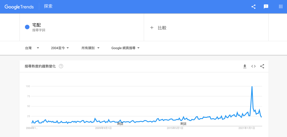 母親節活動銷售趨勢-宅經濟