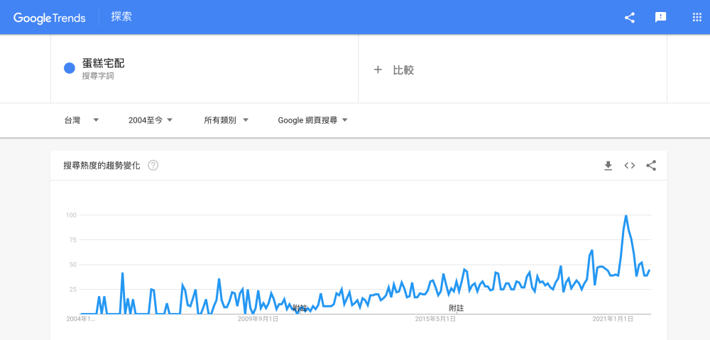 母親節活動-蛋糕宅配銷售趨勢
