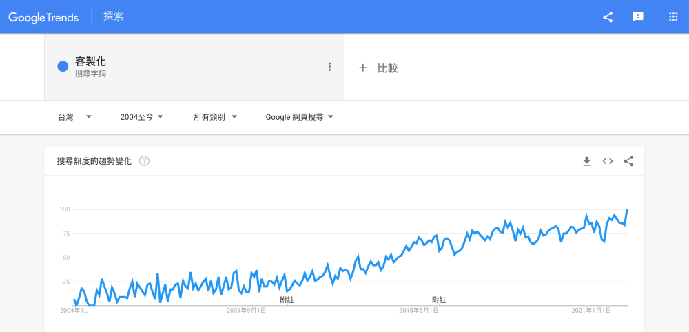 母親節活動銷售趨勢-客製化